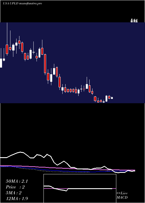 weekly chart UplandSoftware