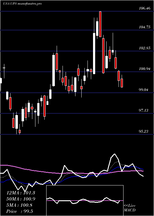 Daily chart UnitedParcel