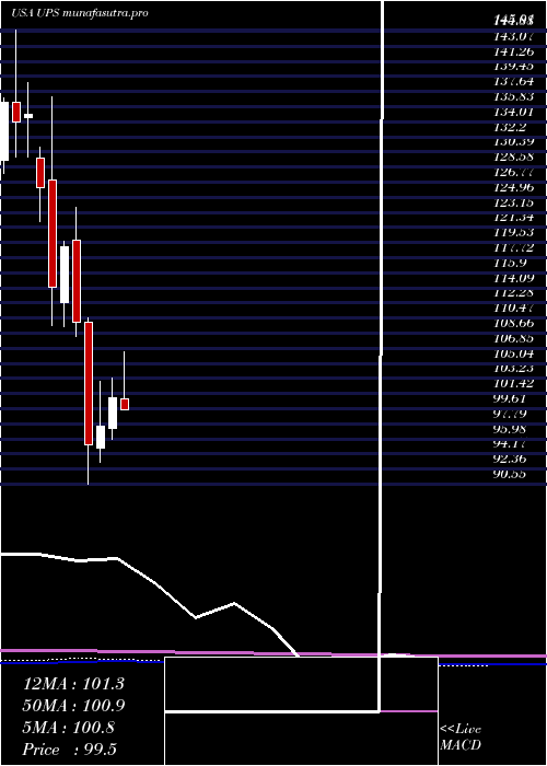 monthly chart UnitedParcel