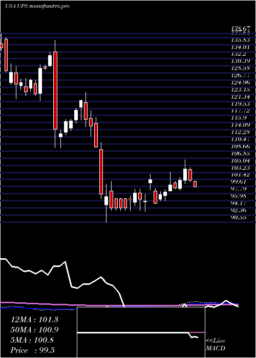 weekly chart UnitedParcel