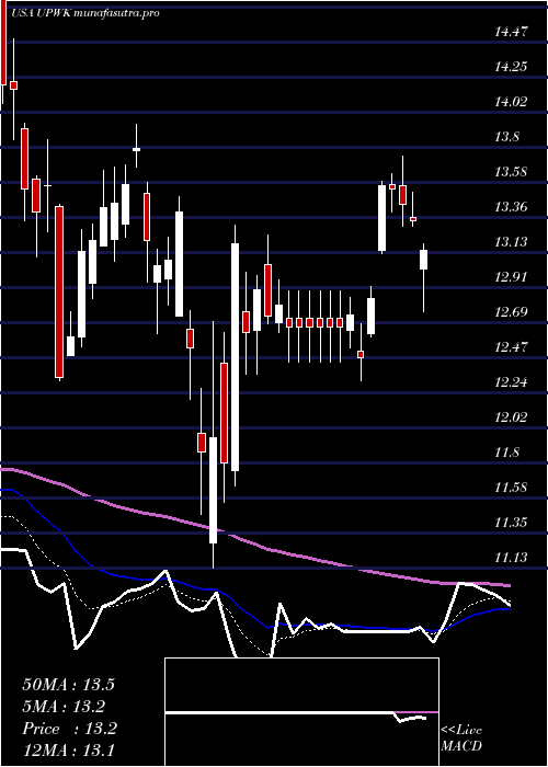  Daily chart UpworkInc