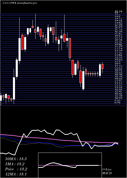  weekly chart UpworkInc
