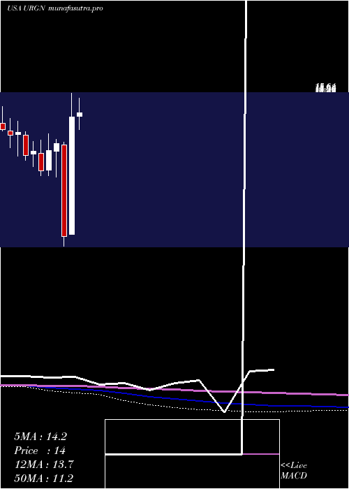 monthly chart UrogenPharma