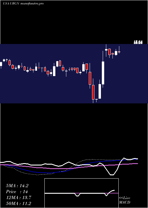 weekly chart UrogenPharma