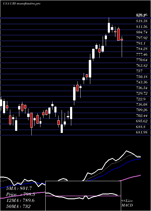 Daily chart UnitedRentals