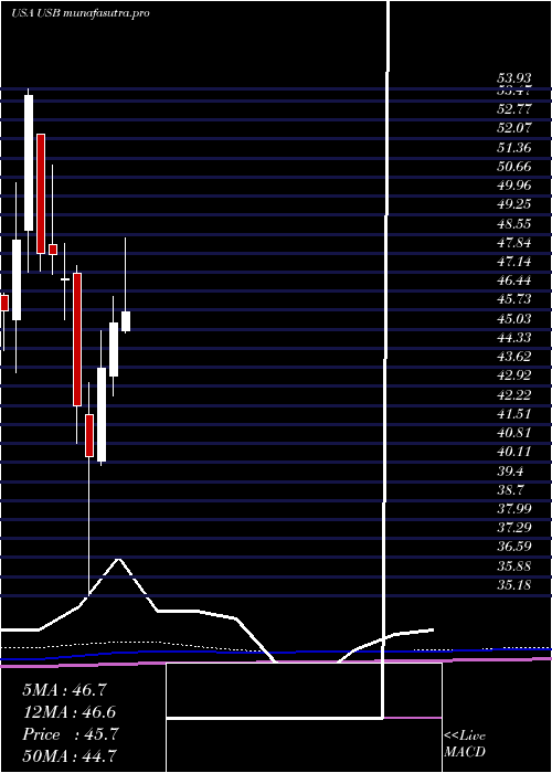 monthly chart US