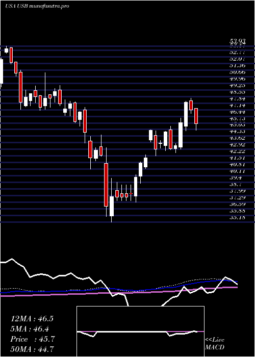 weekly chart US