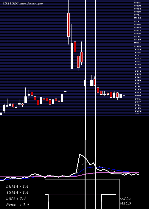 Daily chart US