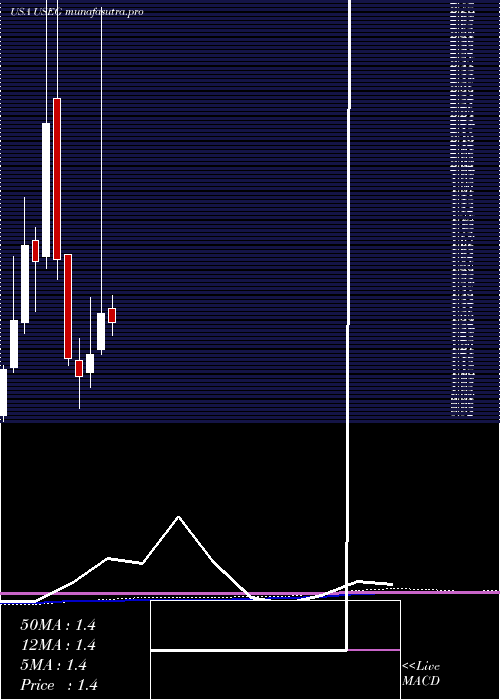 monthly chart US