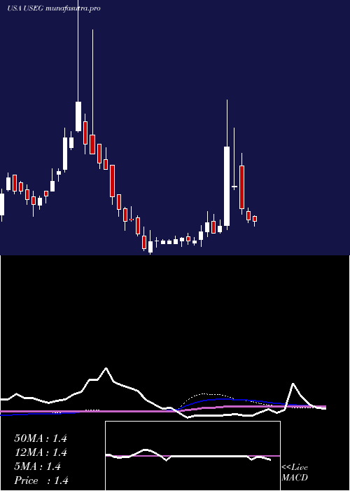 weekly chart US