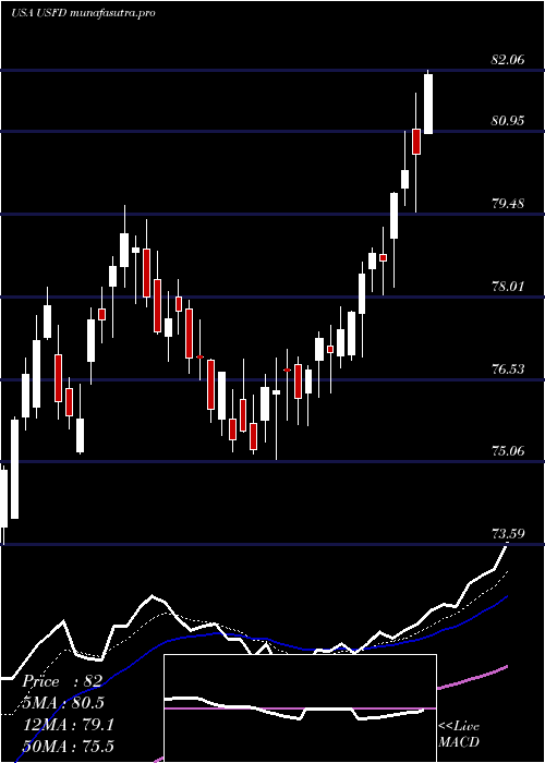 Daily chart UsFoods