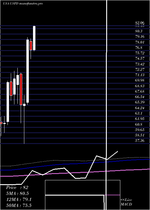 monthly chart UsFoods