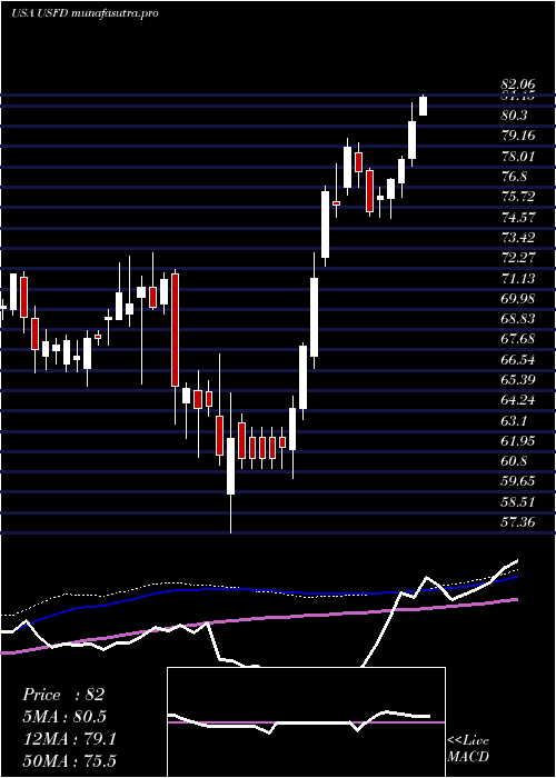 weekly chart UsFoods