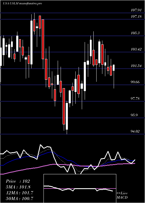 Daily chart UnitedStates
