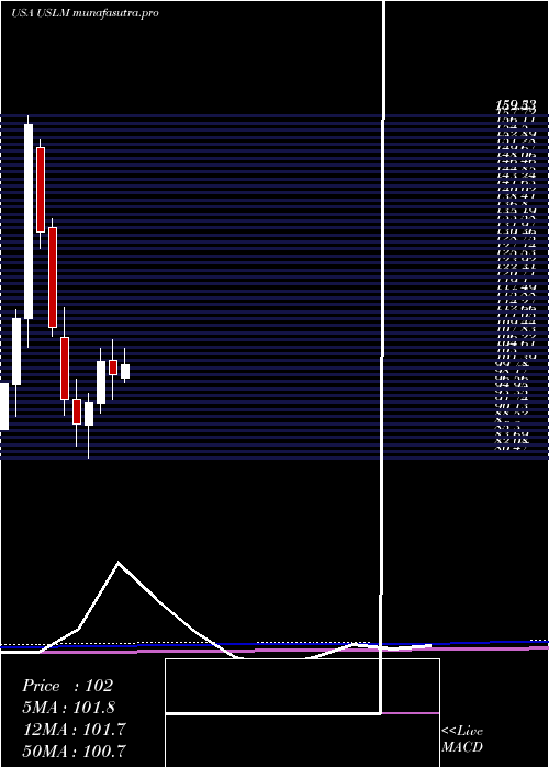 monthly chart UnitedStates