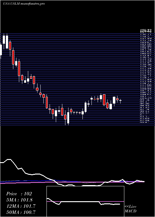 weekly chart UnitedStates