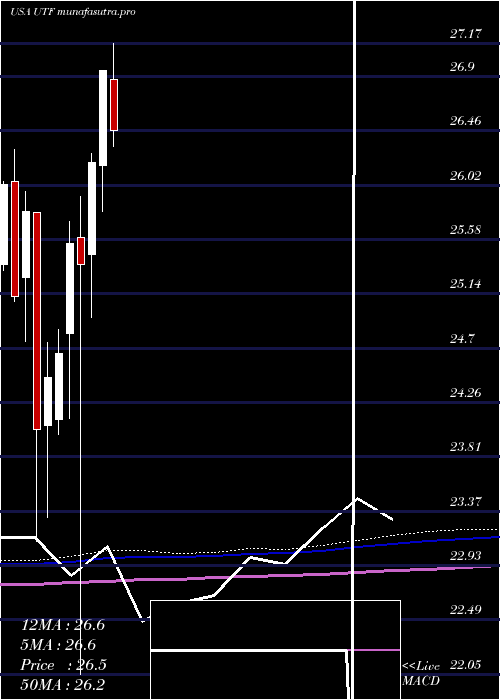 monthly chart CohenSteers
