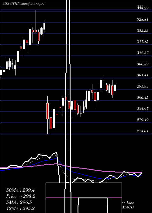 Daily chart UnitedTherapeutics