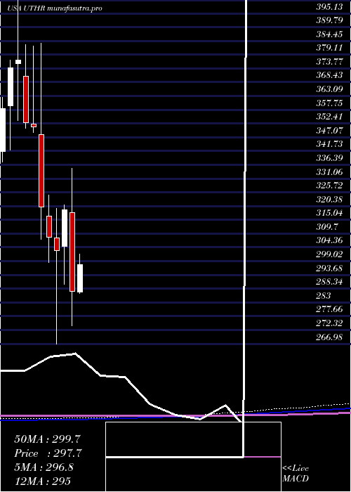 monthly chart UnitedTherapeutics