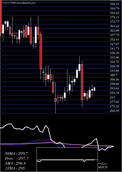weekly chart UnitedTherapeutics