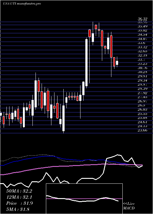 weekly chart UniversalTechnical