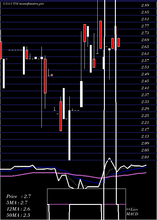 Daily chart UtstarcomHoldings