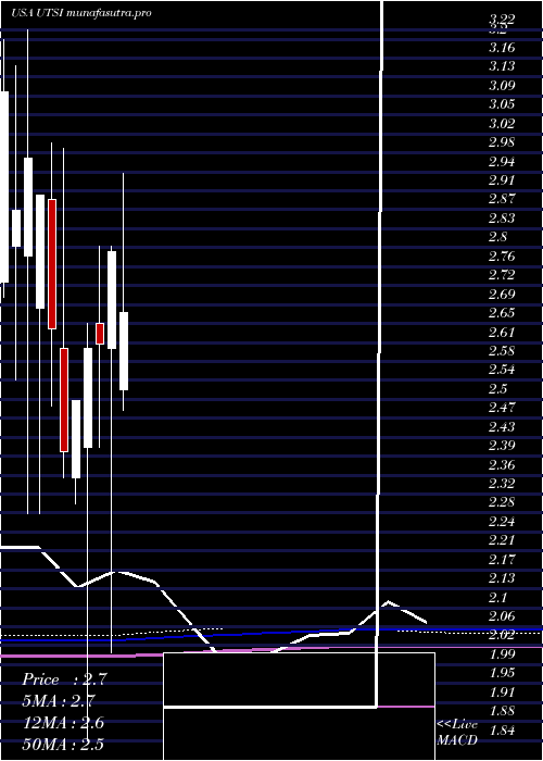 monthly chart UtstarcomHoldings