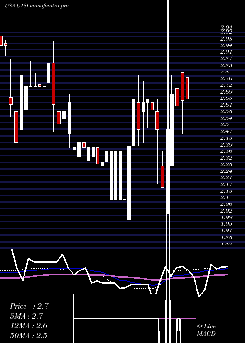 weekly chart UtstarcomHoldings