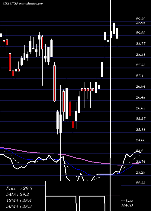 Daily chart UnivestFinancial