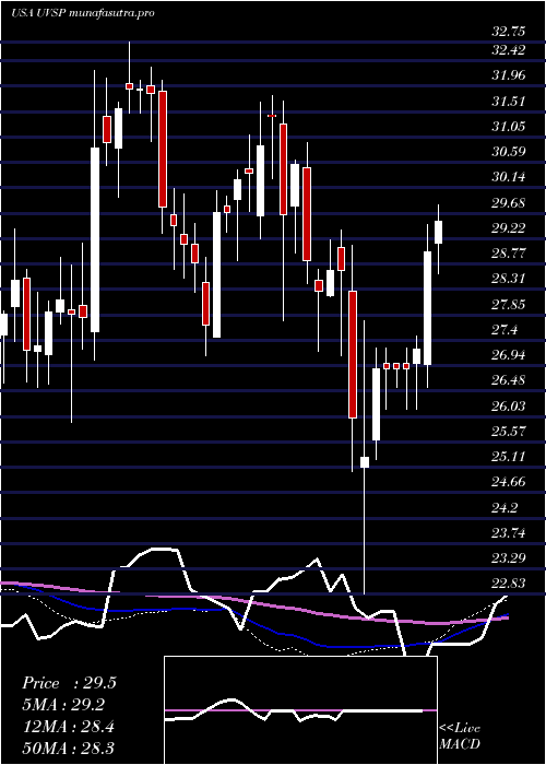  weekly chart UnivestFinancial