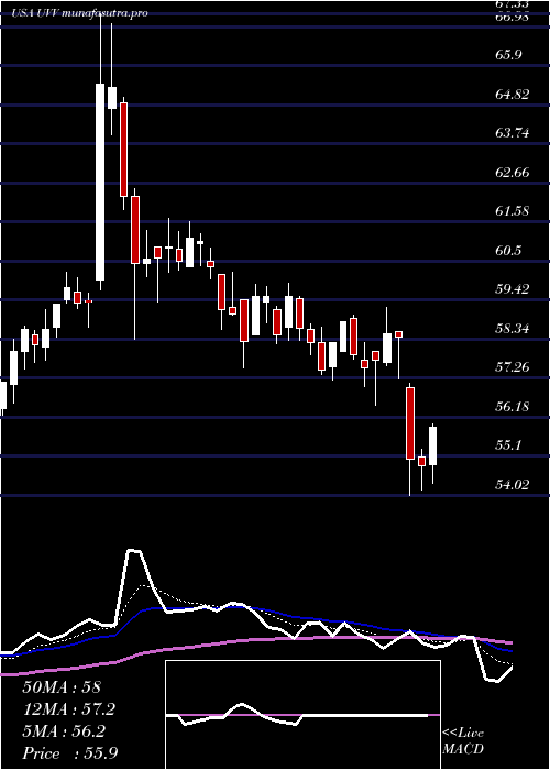 Daily chart UniversalCorporation