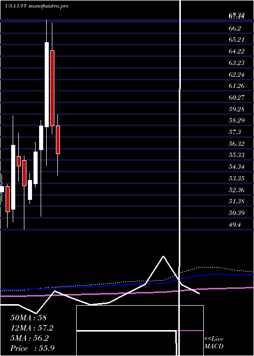monthly chart UniversalCorporation