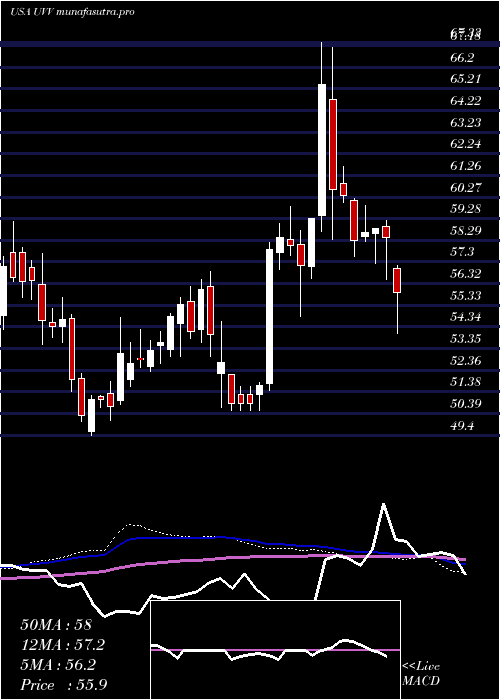 weekly chart UniversalCorporation