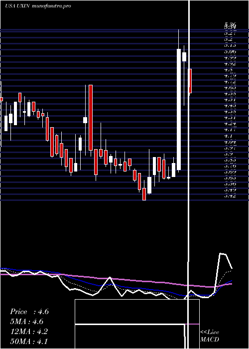 Daily chart Uxin