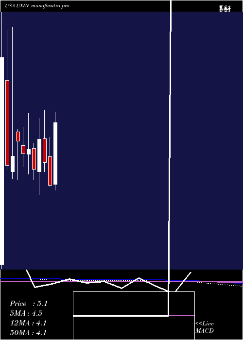 monthly chart Uxin