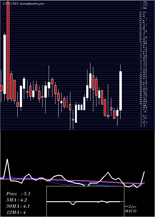 weekly chart Uxin