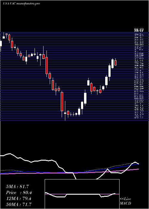 weekly chart MarriotVacations
