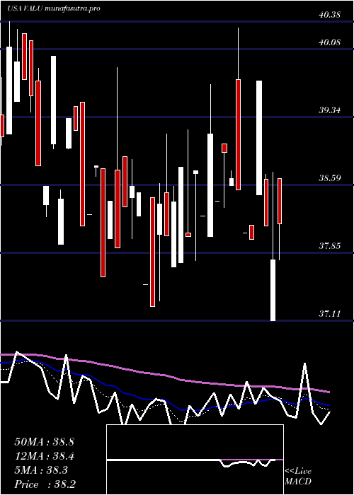 Daily chart ValueLine