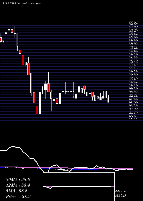 weekly chart ValueLine