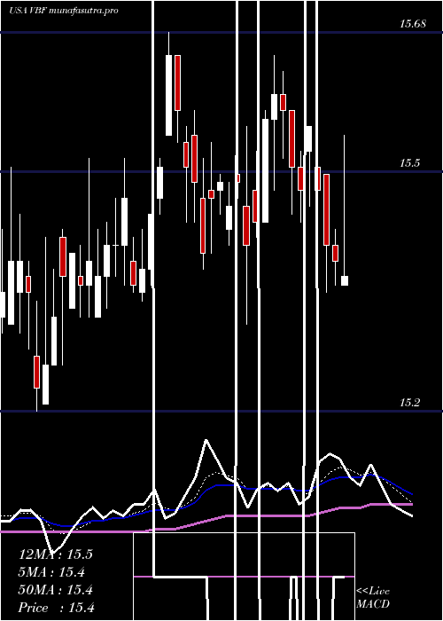 Daily chart InvescoBond