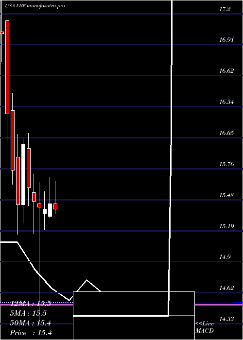 monthly chart InvescoBond