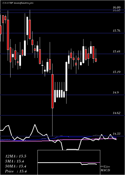 weekly chart InvescoBond