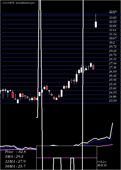 Daily chart VeritexHoldings