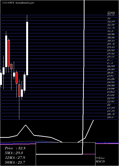 monthly chart VeritexHoldings