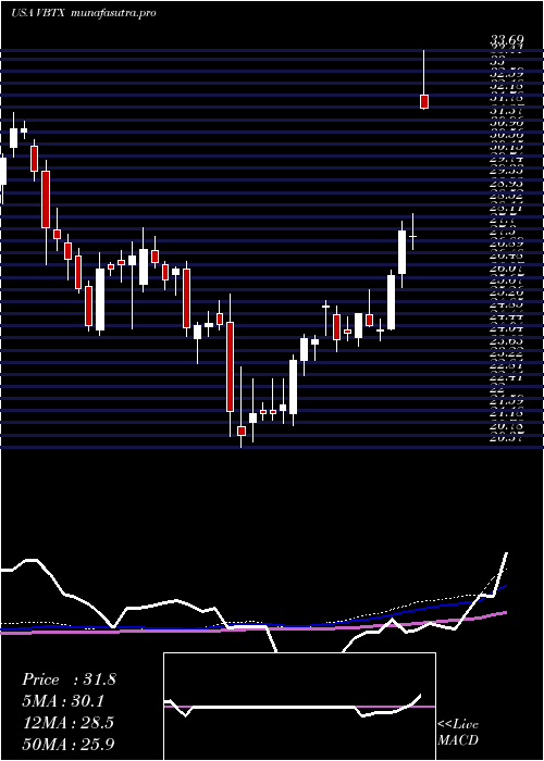 weekly chart VeritexHoldings