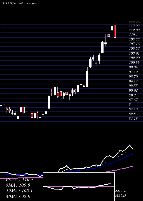Daily chart VisteonCorporation