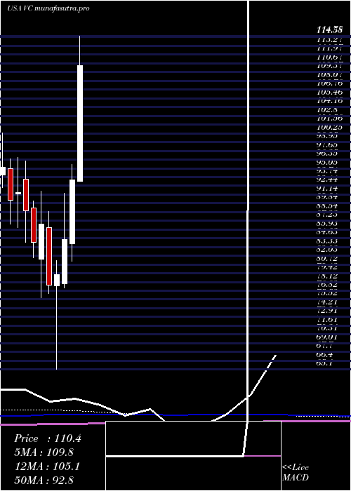 monthly chart VisteonCorporation