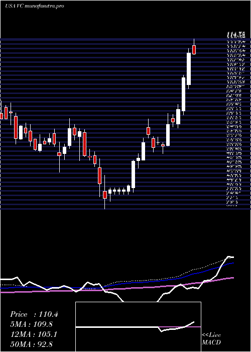 weekly chart VisteonCorporation