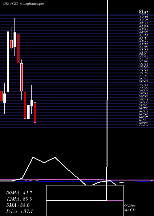  monthly chart VericelCorporation