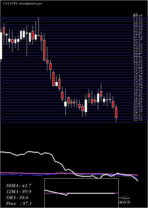  weekly chart VericelCorporation